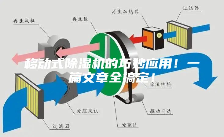 移動式除濕機的巧妙應用！一篇文章全搞定！